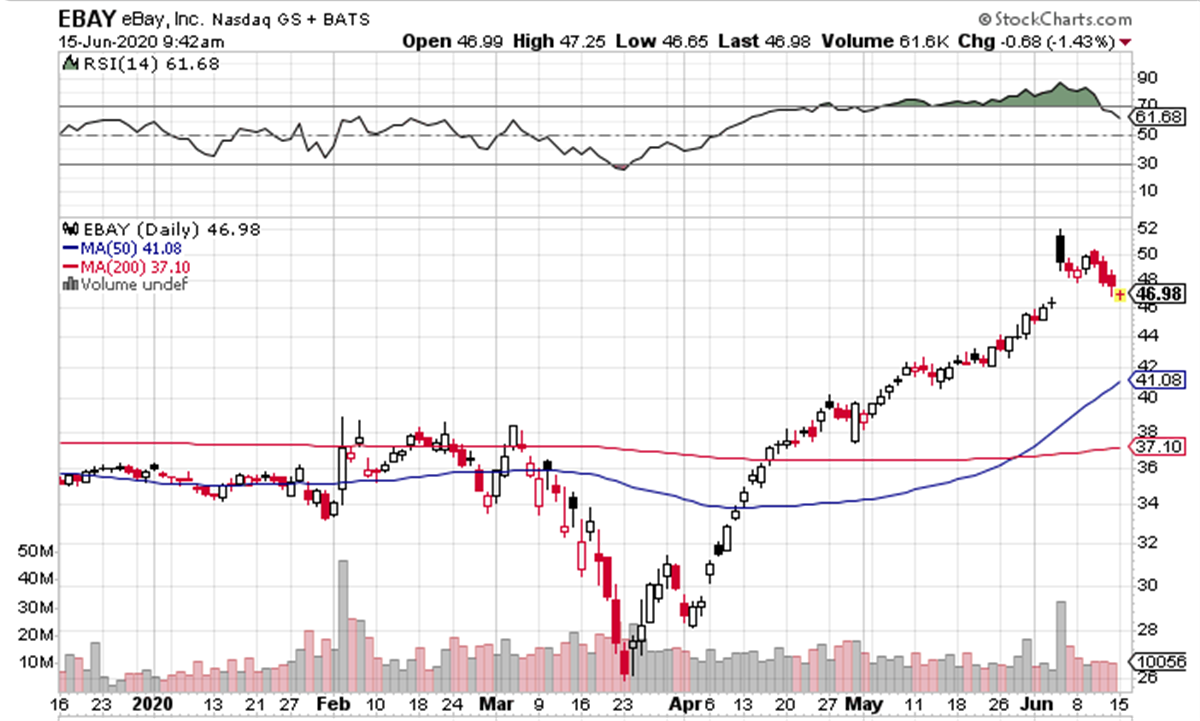 eBay Stock Holds Near New All-Time Highs: Why It’s Worth a Look